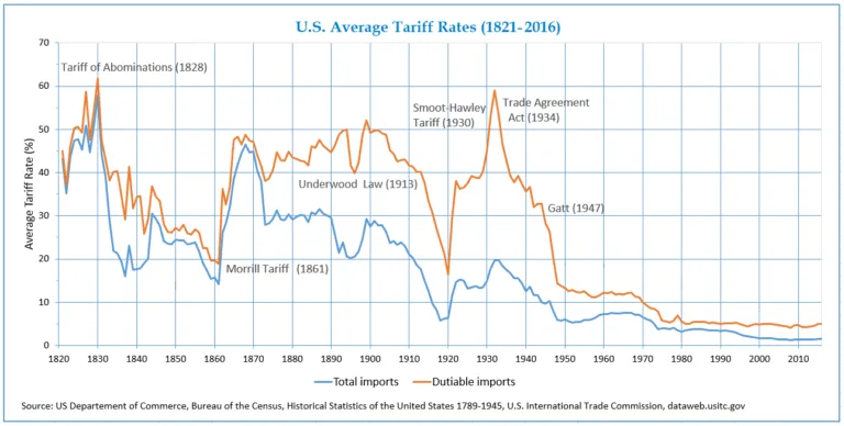 Grafico storico delle aliquote tariffarie USA dal 1821 al 2016 con importazioni totali e dutiable.